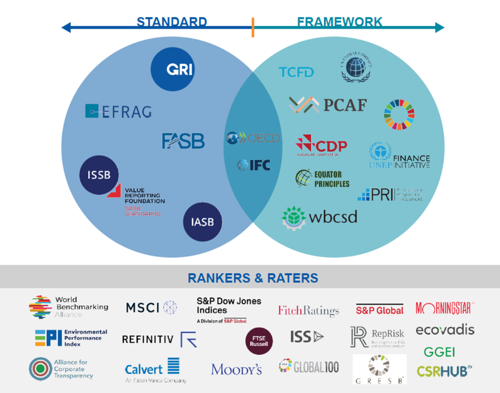 ESG - standardized metrics and frameworks